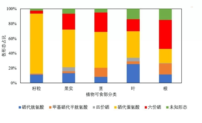 不同可食部植物硒形态分布特征